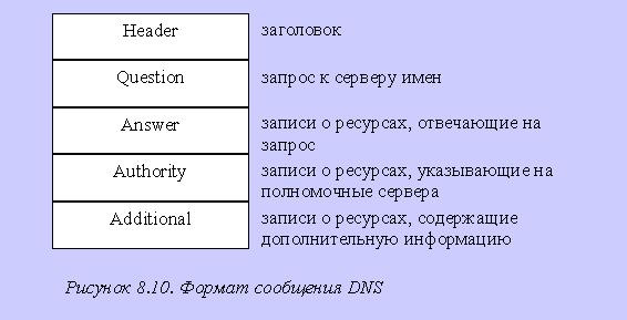 Система доменных имен | Domain Name System (DNS)